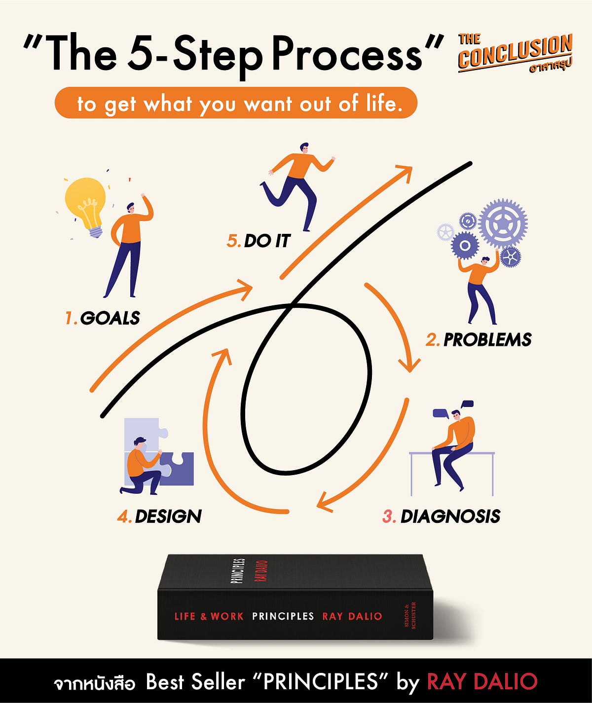“The 5-Step Process” ที่จะทำให้คุณได้ทุกสิ่งที่คุณต้องการในชีวิต จาก ...