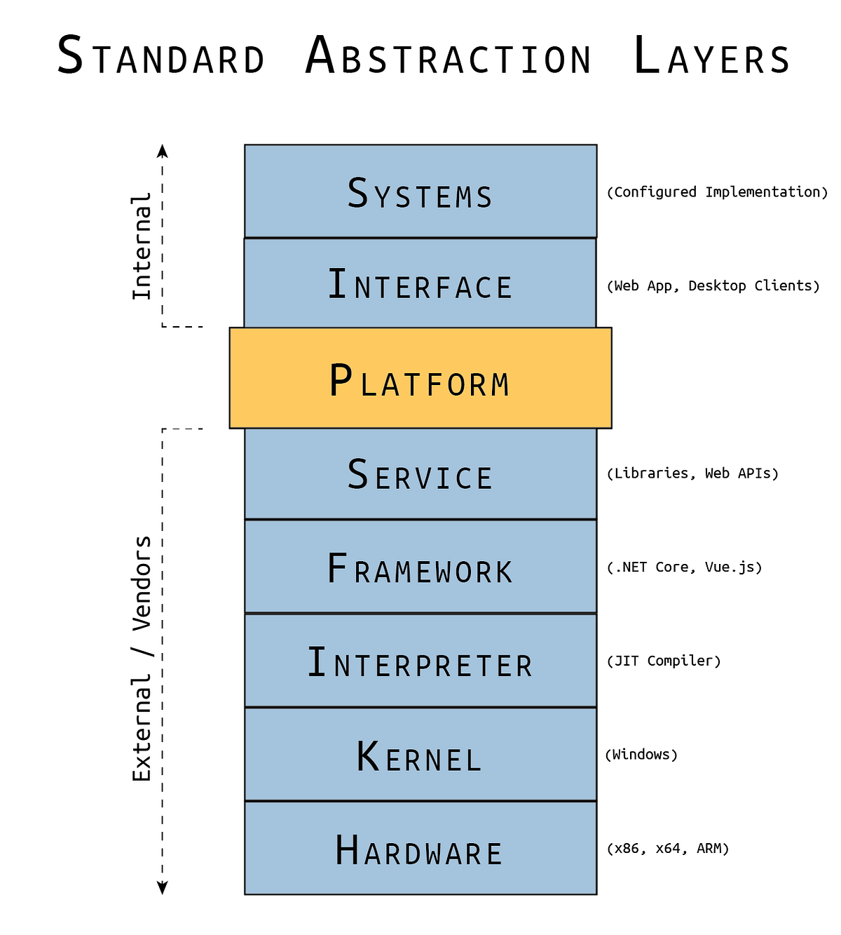 Building a Platform — Part 0. Standard Abstraction Layers and… | by ...