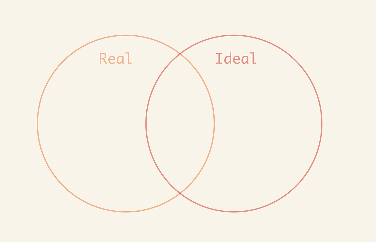 Real Self vs Ideal Self — Insights from Carl Rogers | by Aghamdii | Medium