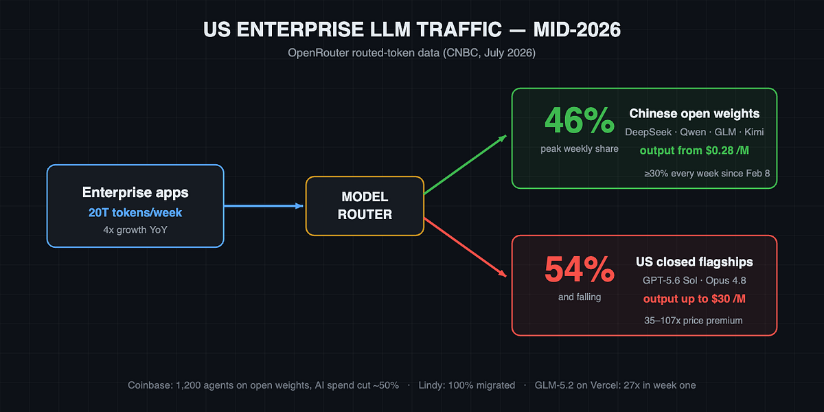 Chinese AI Models Just Hit 46% of US Enterprise Tokens — Here's Why Devs Are Ditching GPT-5.6