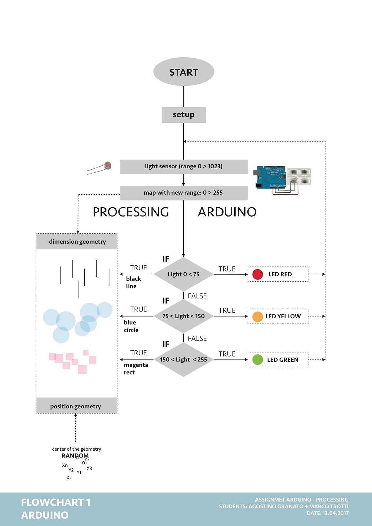 Assigment arduino processing. Group: Agostino Granato, Marco Trotti ...
