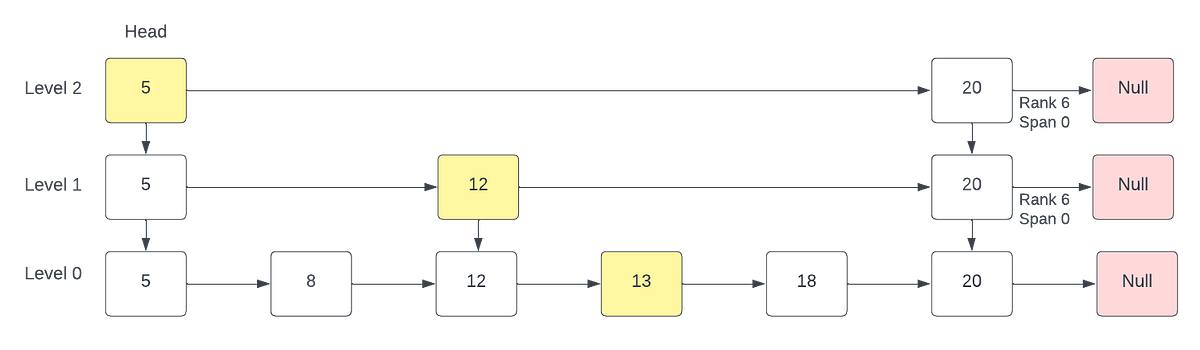 Redis Sorted Set Internals | Medium
