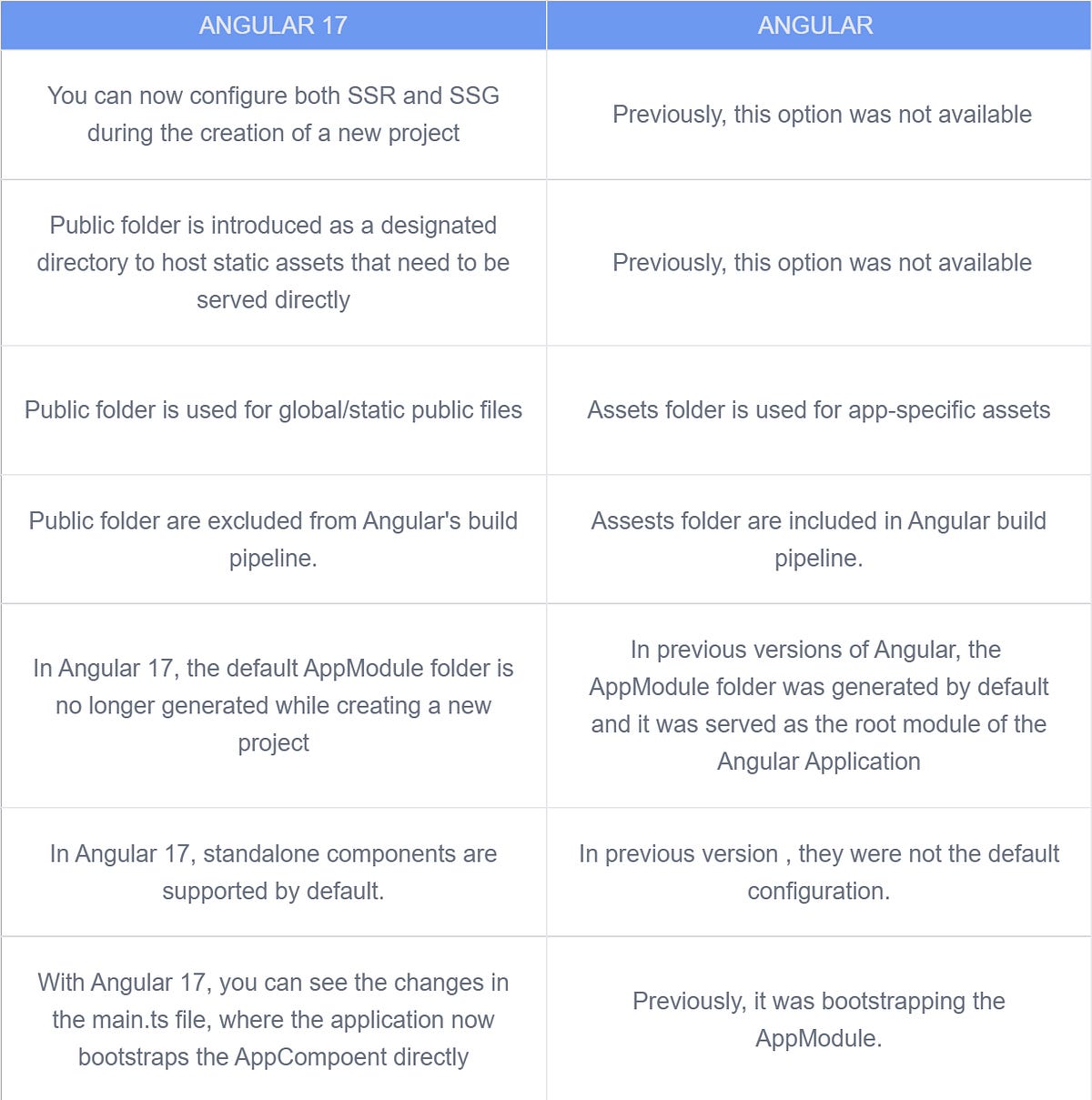 Basic differences between Angular 17 and Angular | by Ankita Sharma ...