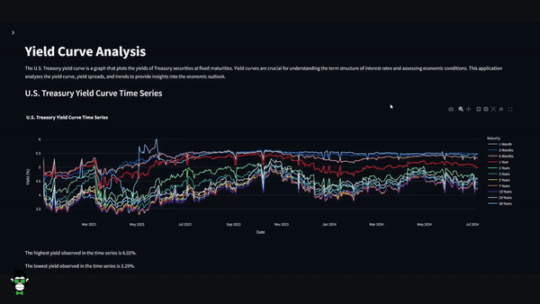 animated yield curve visualization showing flattening and inversion before economic downturns with timeline markers