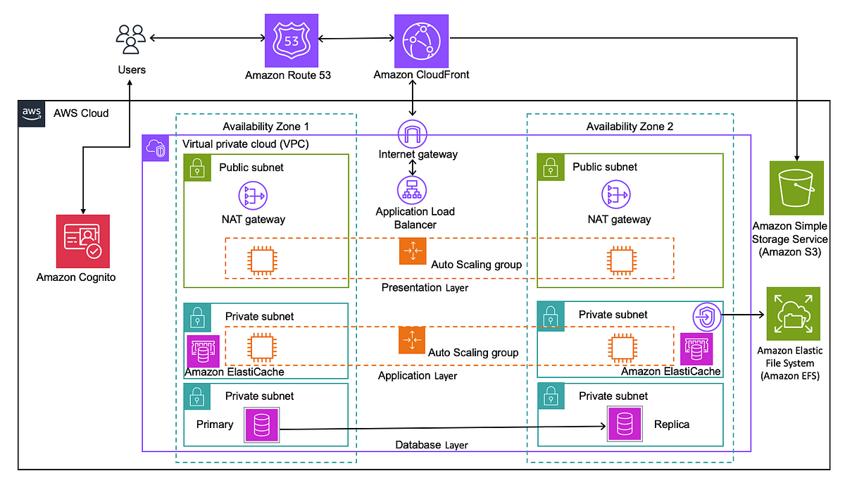 Transforming Apps: AWS Stateless Architecture Guide | AWS in Plain English