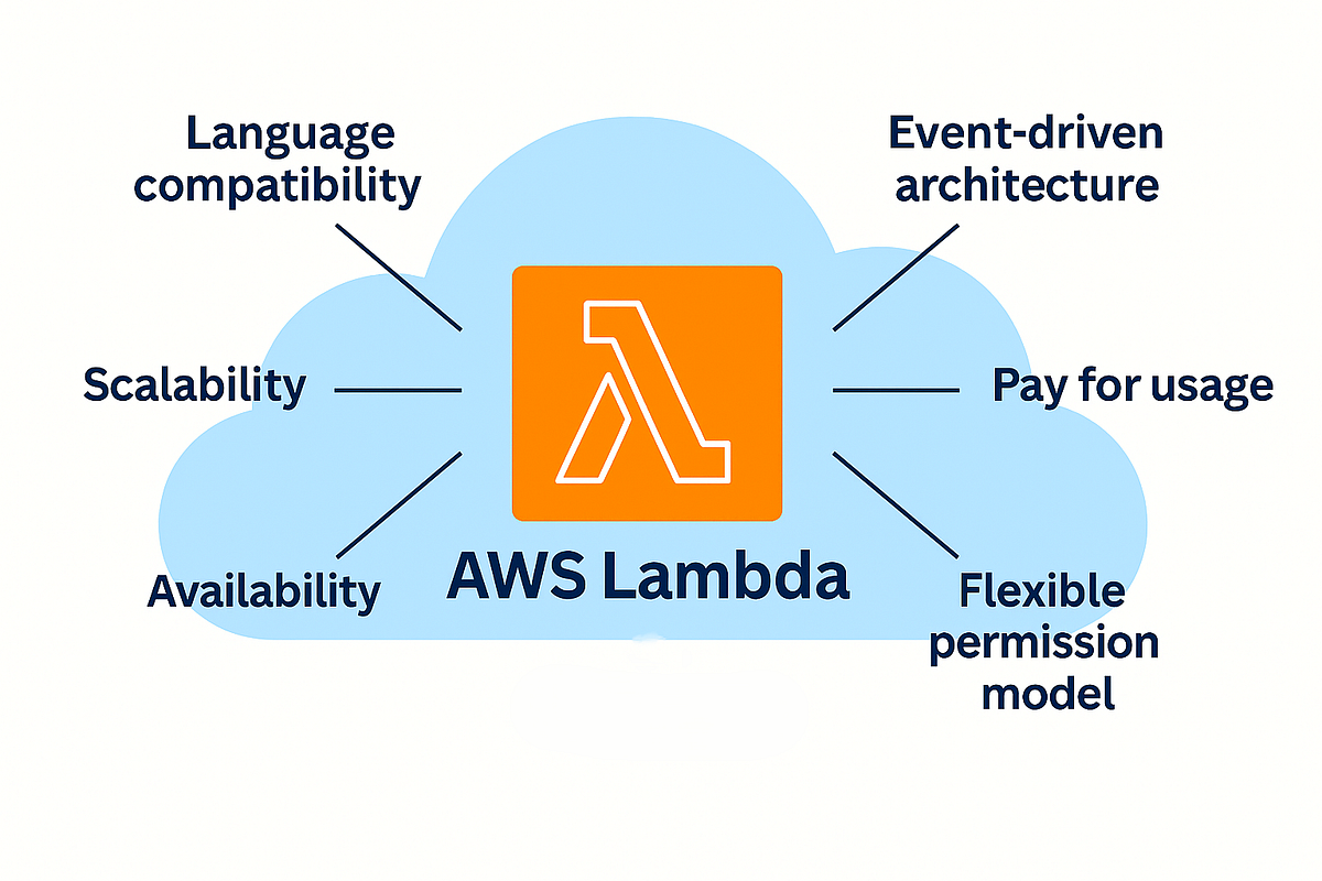 What is a AWS Lambda?. What is an AWS Lambda Function? | by Navindu ...