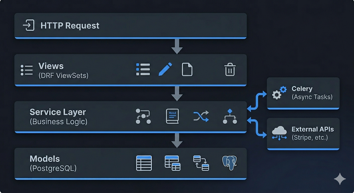 How to Structure a Django REST API for a Production SaaS (Beyond the ...