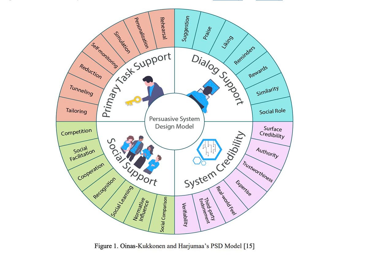 Investigating the Persuasive Design Model for Health App Design ...