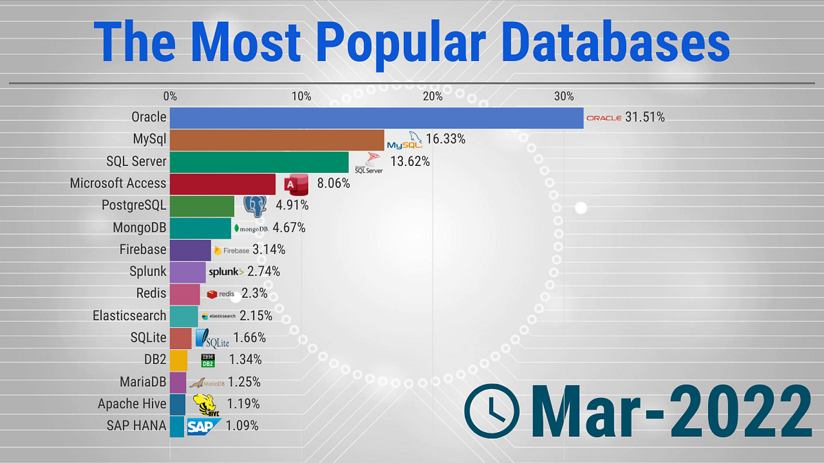 Top 20 Databases — Based on current technologies | by Rahul B | Medium