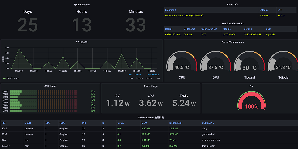 Monitor Nvidia Jetson GPU. We have many mobile edge… | by zhi tao ...