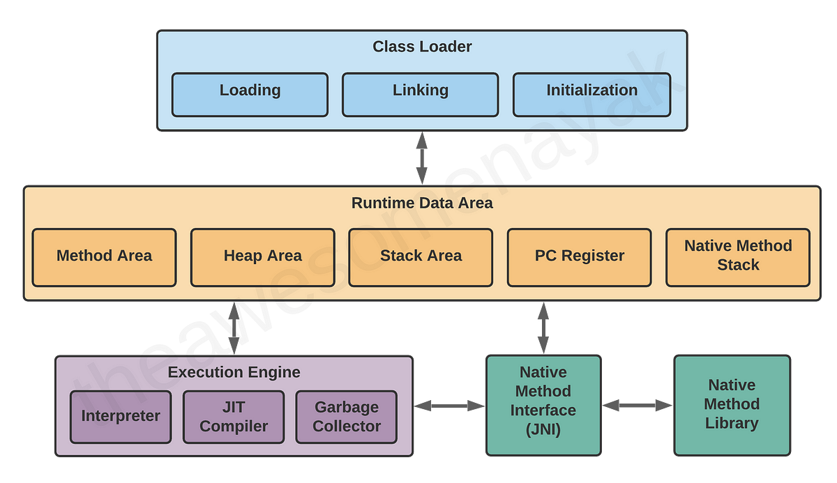 Overview of Java Virtual Machine. Virtual Machine is dived into two ...