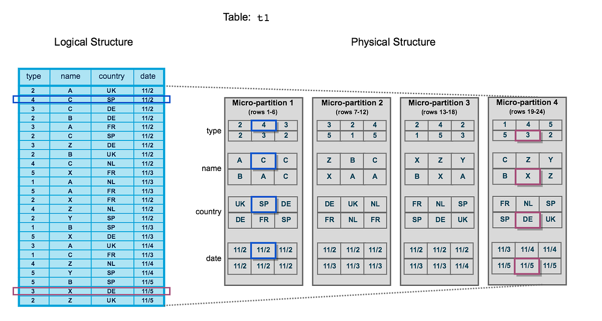 Snowflake Micropartitions, Data Clustering & Zerocopy Cloning by