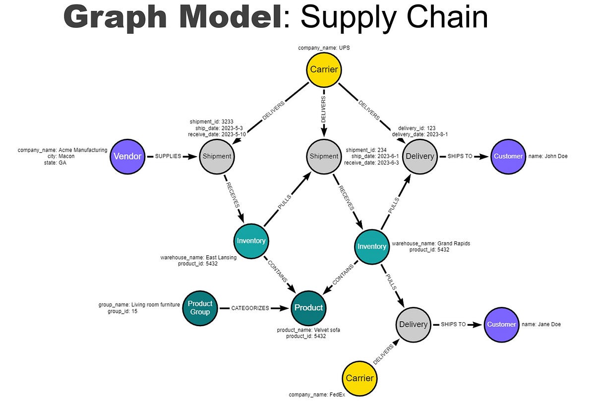 Why You Need a Knowledge Graph, And How to Build It | by Stan Pugsley |  Towards Data Science