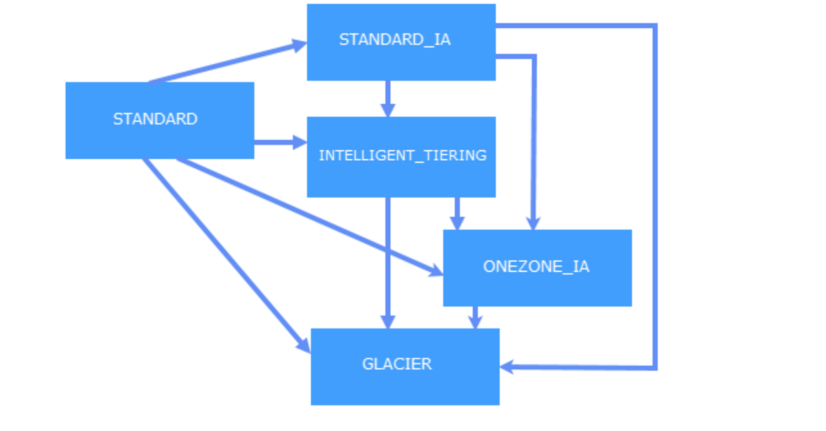 AWS S3 Bucket using Terraform. AWS Simple Storage Service(S3) provides