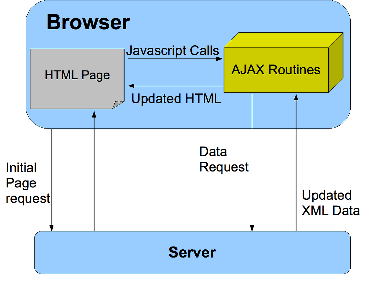 Js запрос. Ajax Интерфейс. Ajax схема. Ajax js. Ajax запрос.