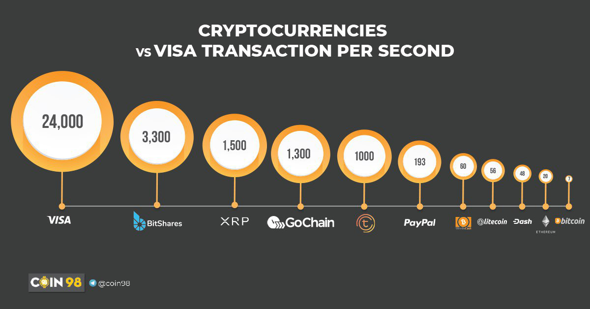 COMPARE THE TRANSACTION SPEED OF VISA WITH THAT’S CRYPTOCURRENCY by