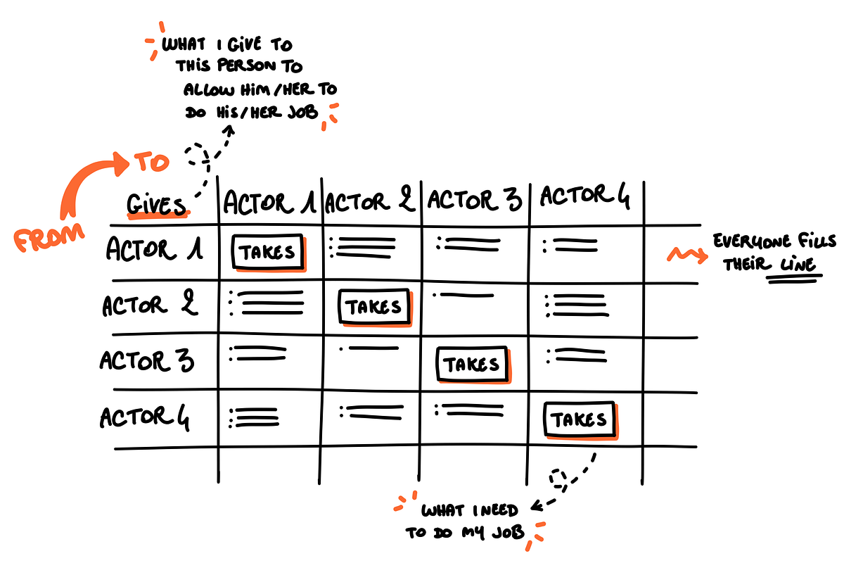 Clarify roles and levels of responsibility in your team | by Cyrielle ...