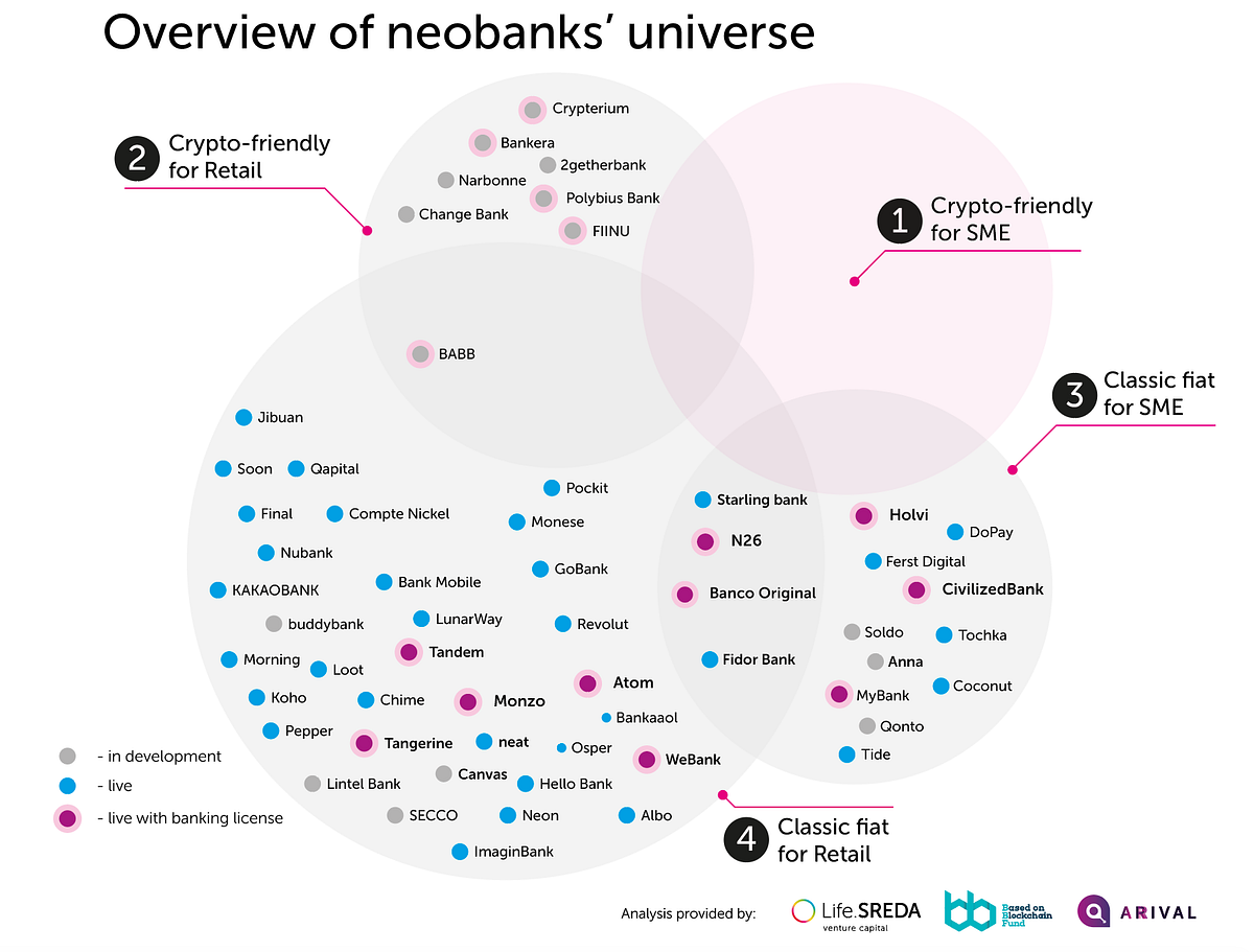 New ICO-backed crypto-friendly neobanks are going to raise about $150M this  year — about half of the investment attracted in 2016 by “traditional”  fintech neobanks | by Slava Solodkiy | Medium