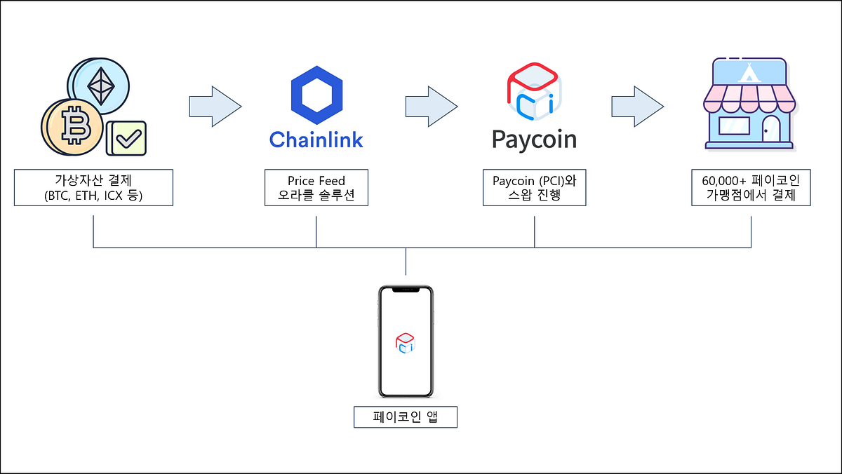다날핀테크 비트코인 결제 지원. 체인링크 Price Feed 오라클 솔루션 사용 | by Paycoin (PCI) | Paycoin  Blog | Medium