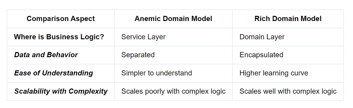 Anemic vs Rich Domain Model: Unraveling Their Differences in Software ...