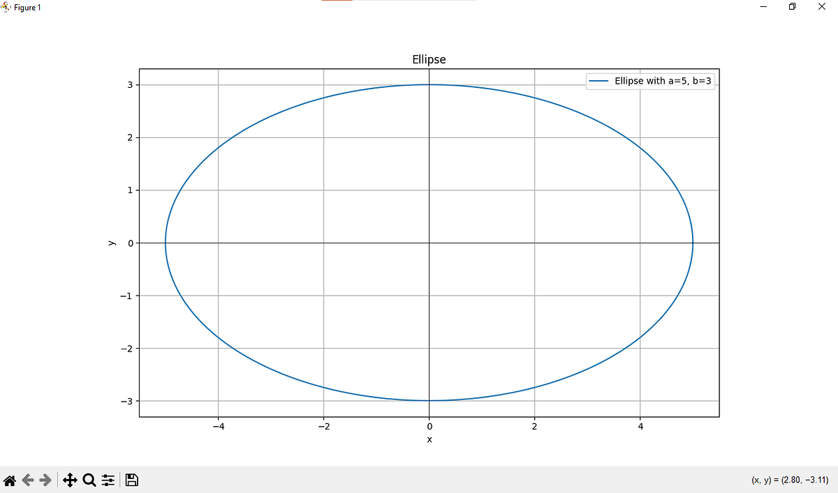 Polynomial Method for Drawing an Ellipse: A Python Implementation | by ...