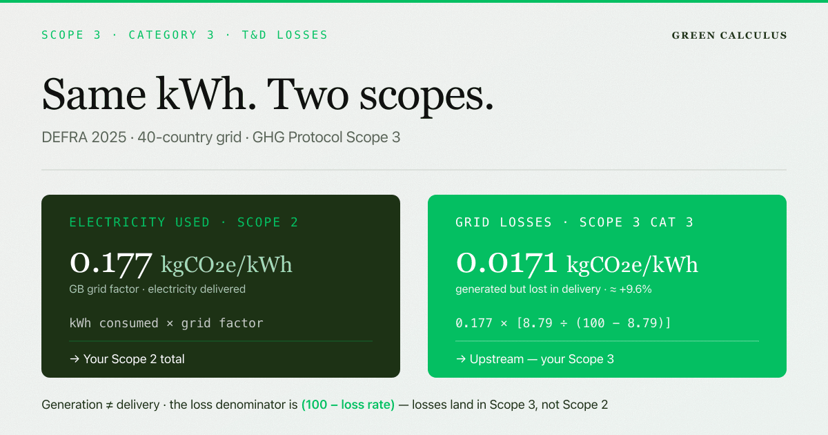 How to Calculate Scope 3 Cat 3 T&D Losses: The Grossing-Up Method