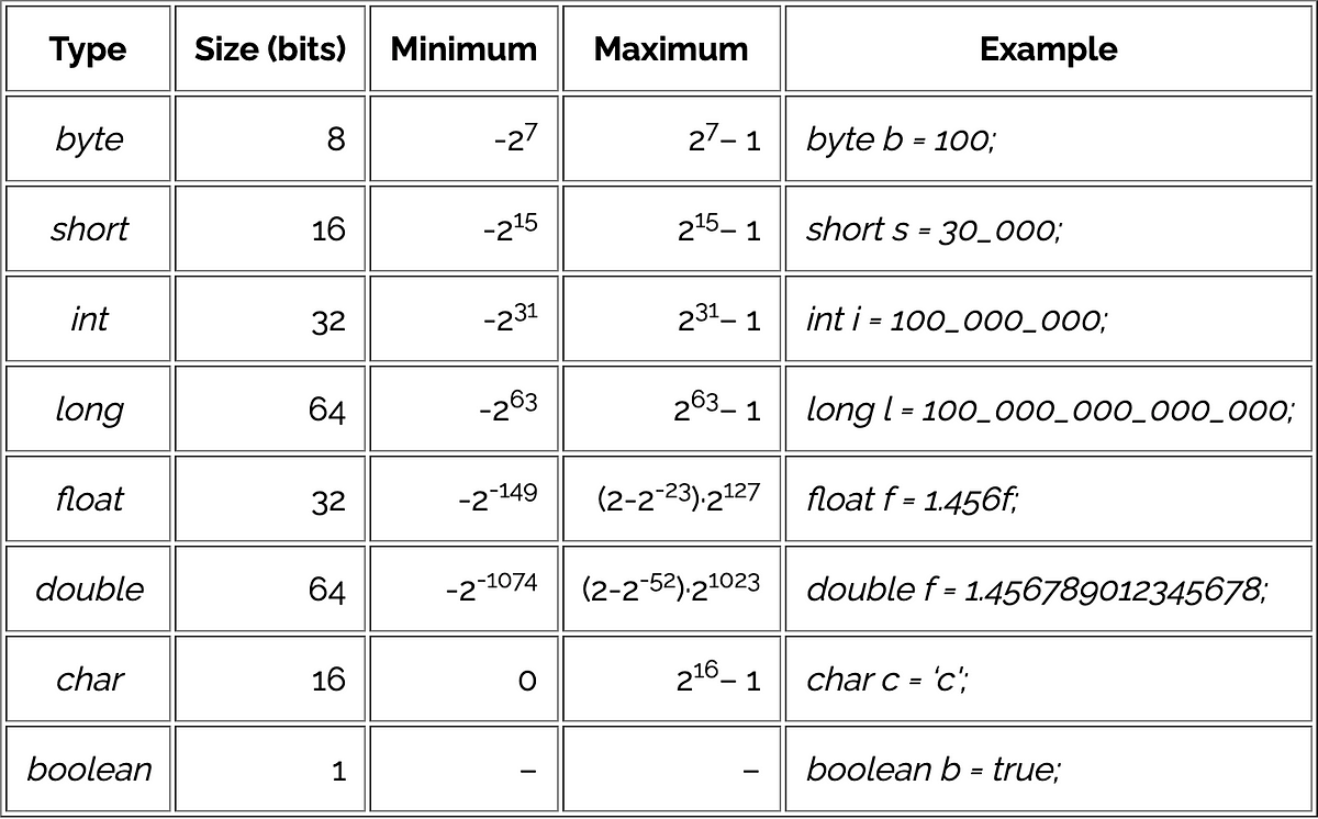 8 Primitive Types and Width in Java | by LearnWithMe | Medium