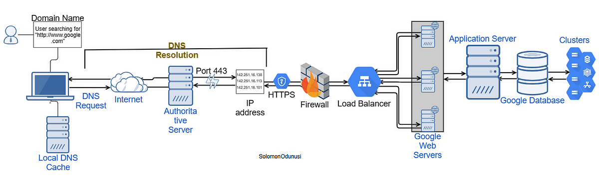 Decoding the Web Stack: The Magic Beneath the Hood When You Enter https ...