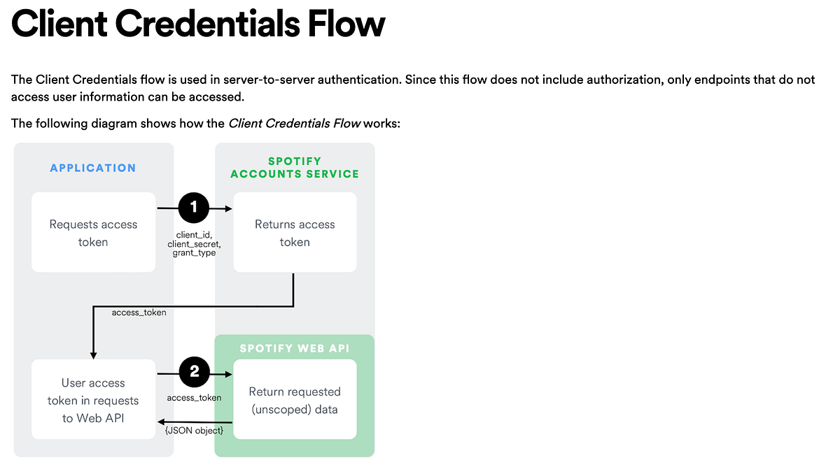Spotify’s OAuth 2.0 | by Maria Koutsoukalis | Medium