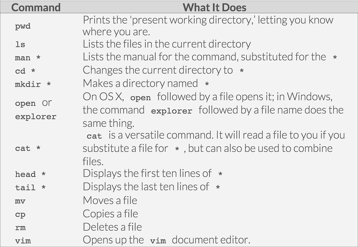 Exposing Technology through the Command Line Interface | by Dylan ...