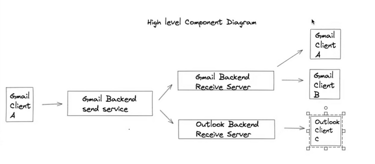 gmail system design — sender reciever flow - Sushant gaurav - Medium