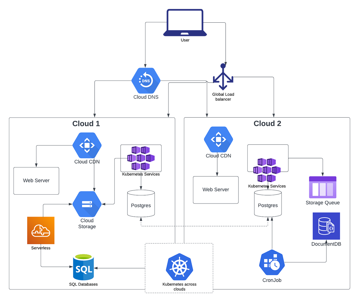 A Comprehensive Guide To Multi Cloud Strategy By Kamalmeet Singh Medium A Comprehensive Guide To Multi Cloud Strategy By Kamalmeet Singh Medium