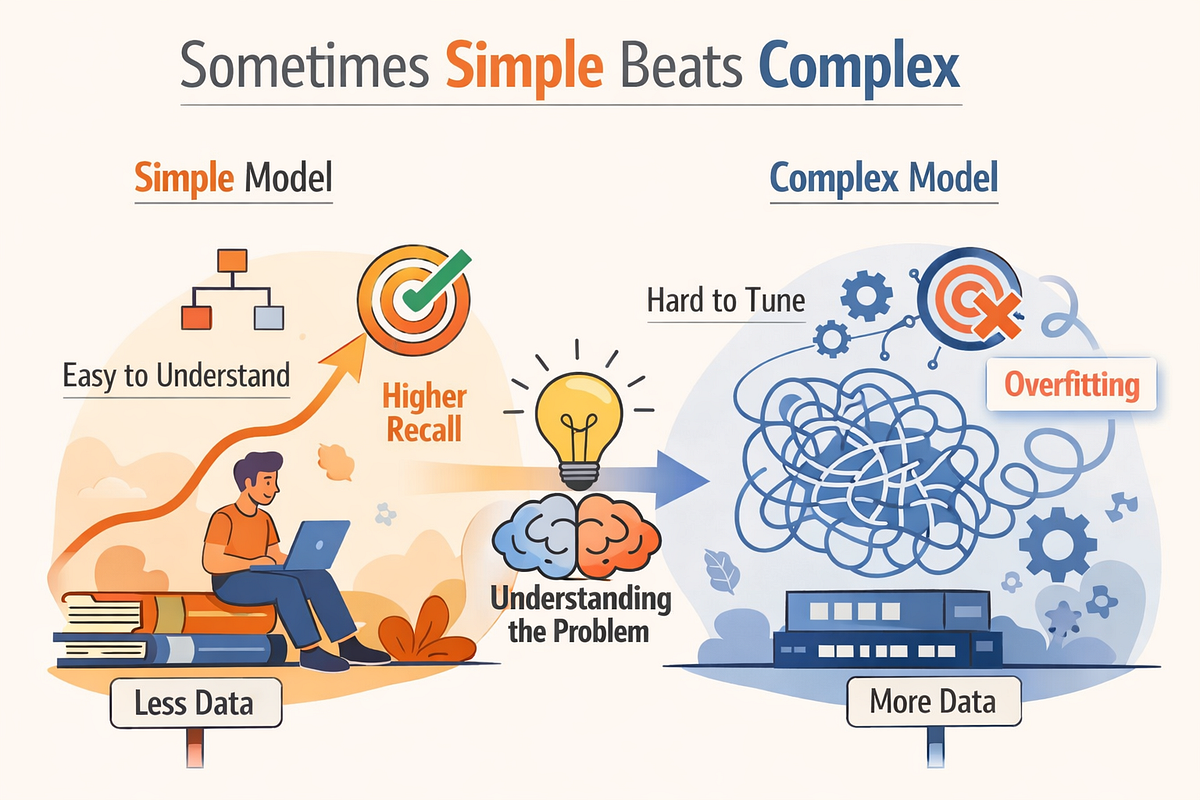 “Simple vs Complex: Why Logistic Regression Beat Random Forest in ...