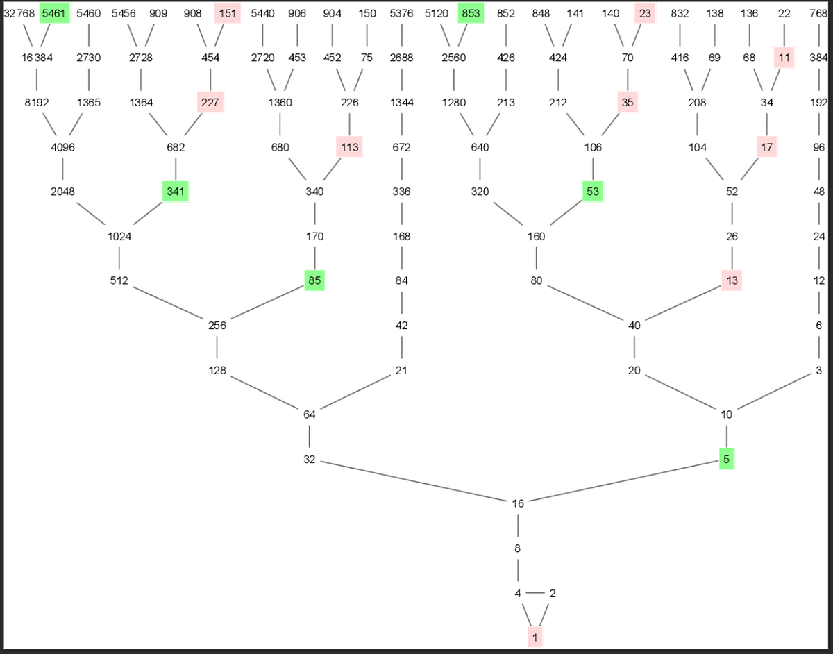 The Collatz Conjecture: A Statistician's Perspective on a