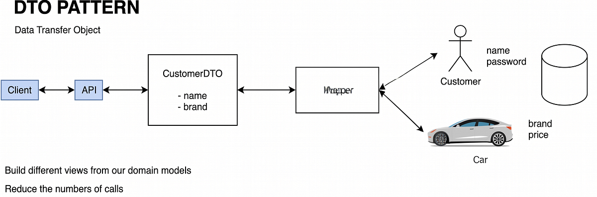 Simplifying Java DTO Conversions with MapStruct in Spring Boot | by ...