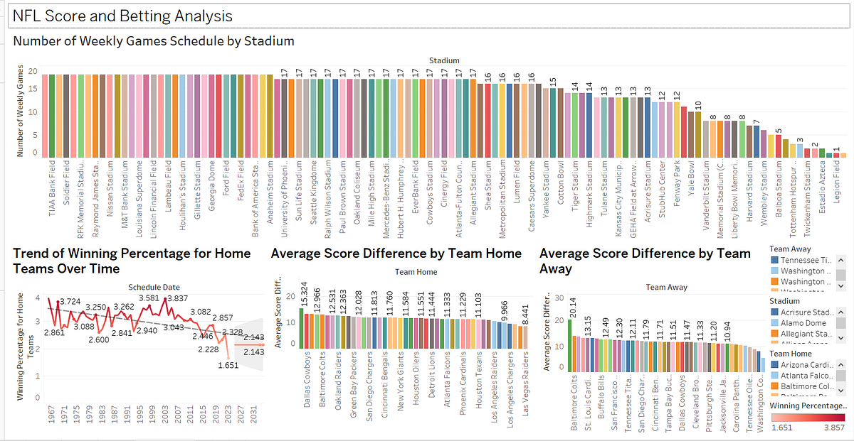NationalFootballLeagueScoresandBettingAnalysiswithExcelTableau by Emmanuel Ashiedu