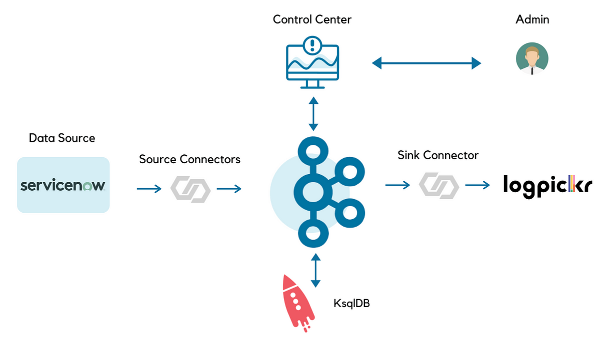 Analyzing ServiceNow Processes Using Process Mining ServiceNow Linked 