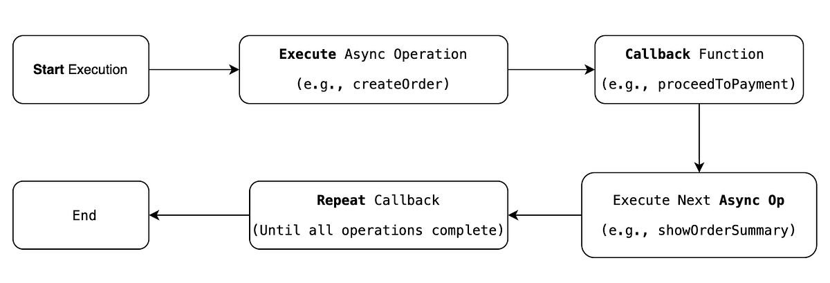 Mastering Callbacks and Promises in JavaScript: Making Asynchronous ...