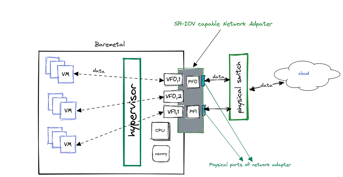 SR-IOV (Single Root IO Virtualization) technology support in IBM ...