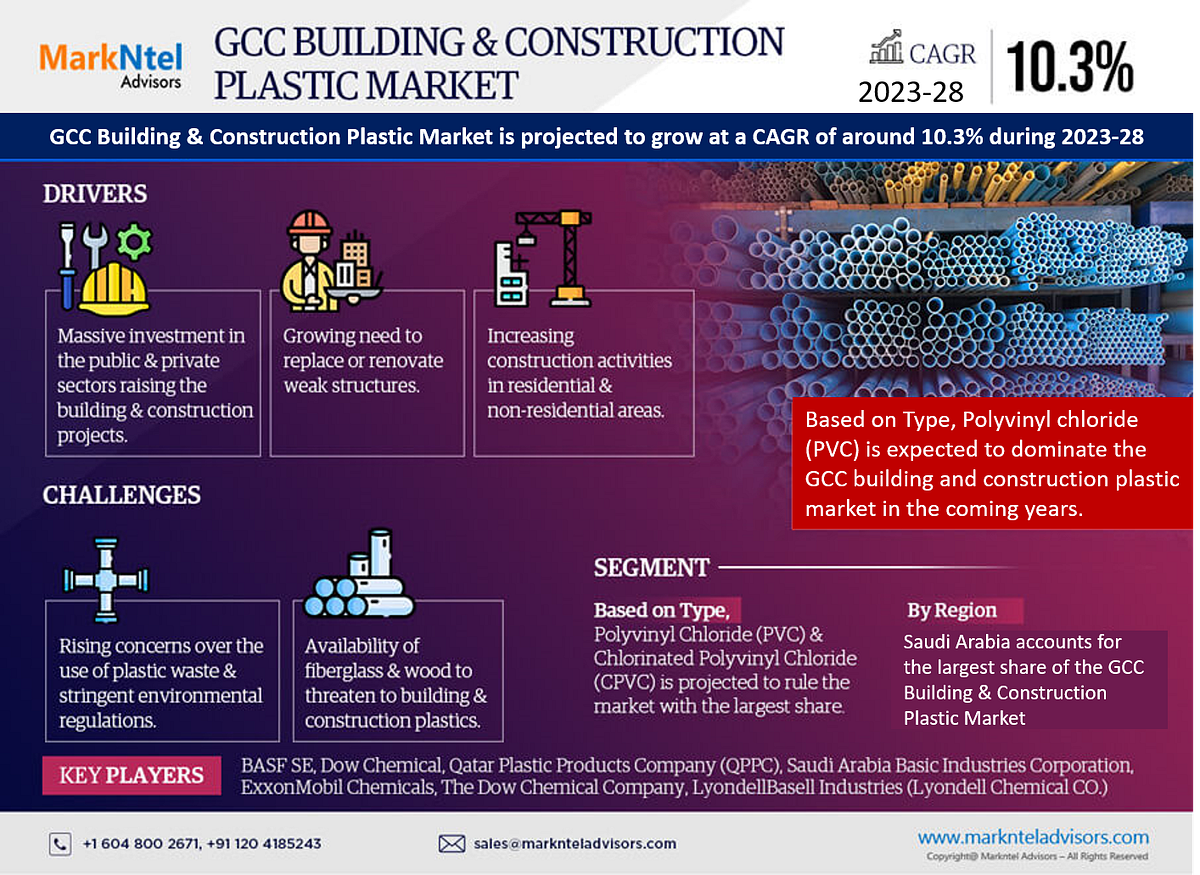 Comprehensive Analysis And Future Growth Of The GCC Building comprehensive-analysis-and-future-growth-of-the-gcc-building