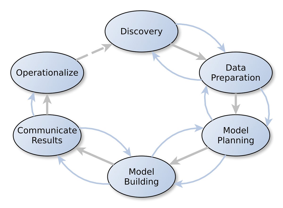 The Data Analysis Process  Lifecycle Of a Data Analytics Project