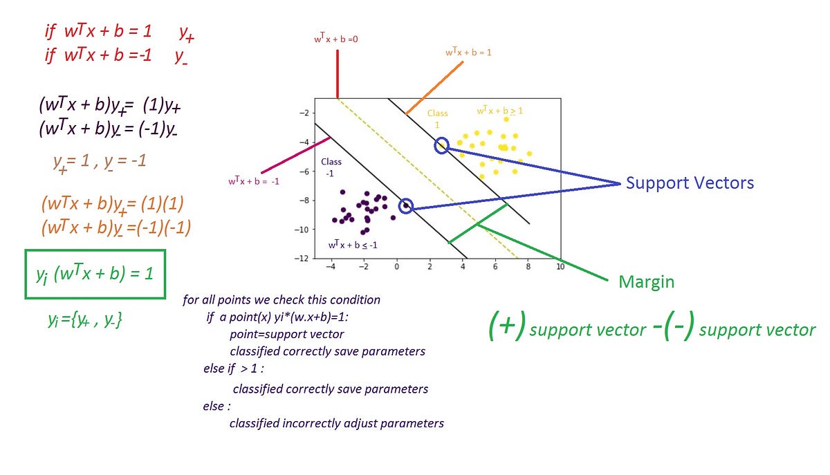 Chapter 3: Support Vector machine with Math. | by Madhu Sanjeevi ( Mady ...