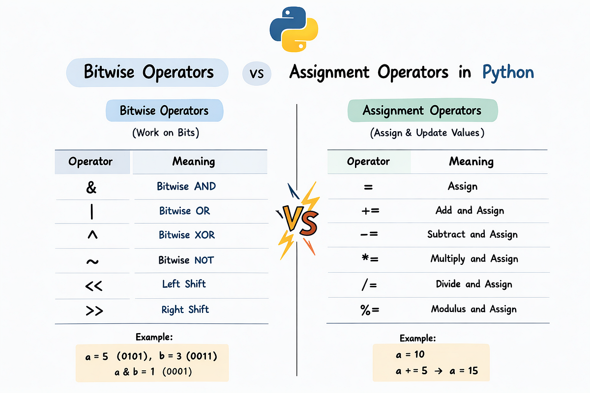 Operators in Python(Bitwise and Assignment) #ForDataScience ...