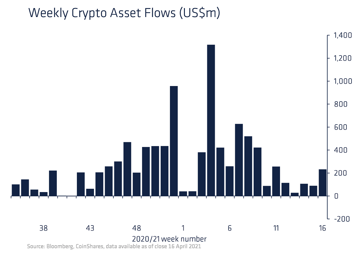 Vol 25 Digital Asset Fund Flows Weekly by James Butterfill