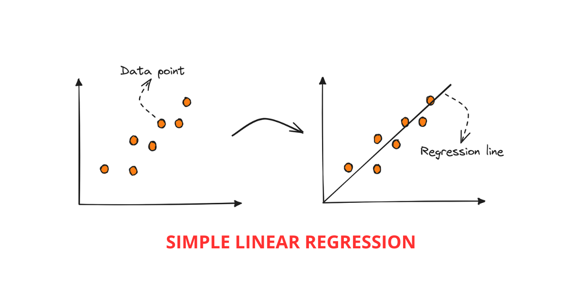 Simple Linear Regression. You are given a real estate dataset. | by N.H ...