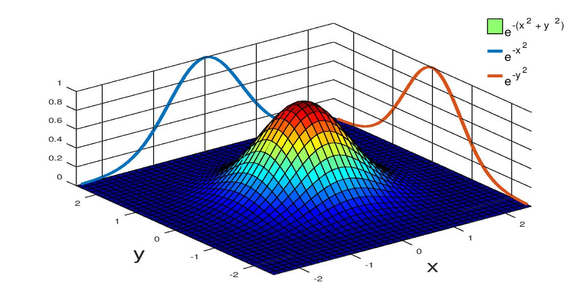 Gaussian Distribution