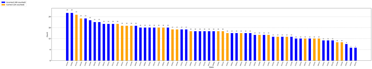 How to solve the Graph Coloring Problems using Qiskit’s Grover ...