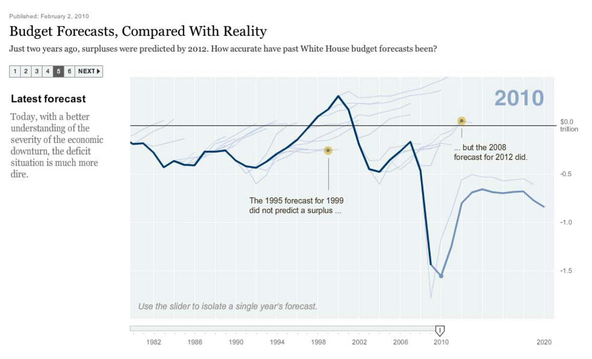 Narrative Visualization: Data Visualization on Steroids | by Nikhil ...