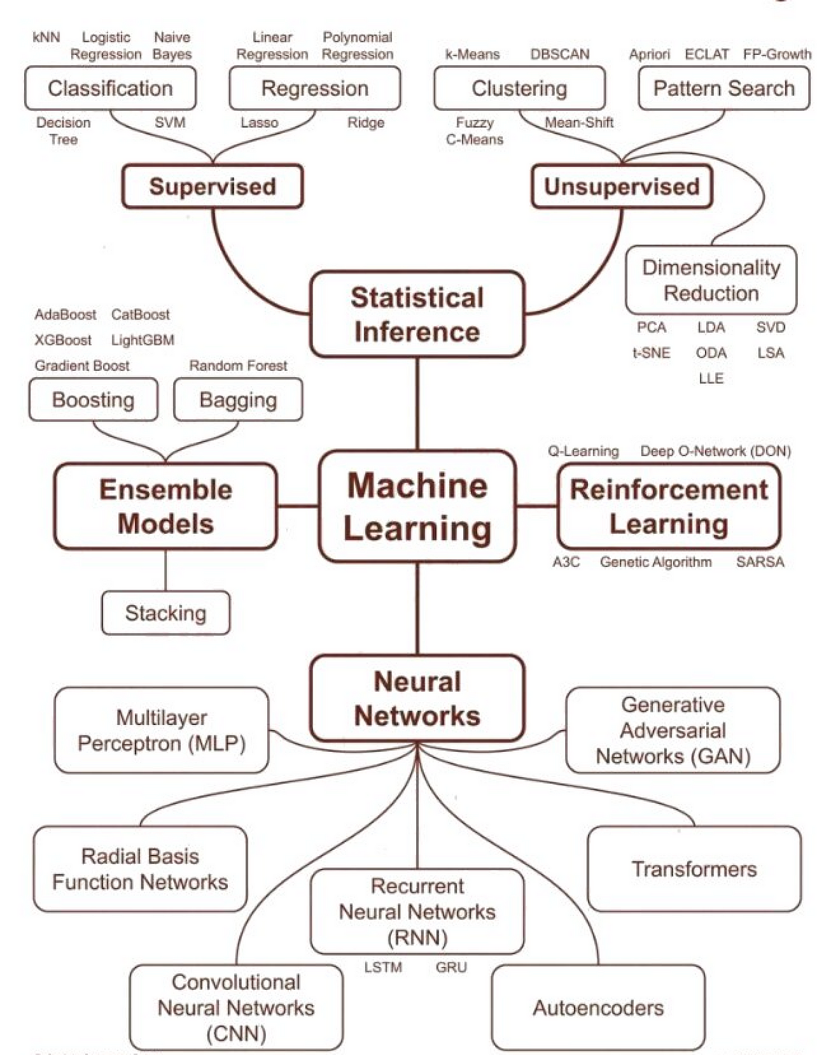 99+ MACHINE LEARNING ALGORITHMS. Popular Machine Learning Models | by ...