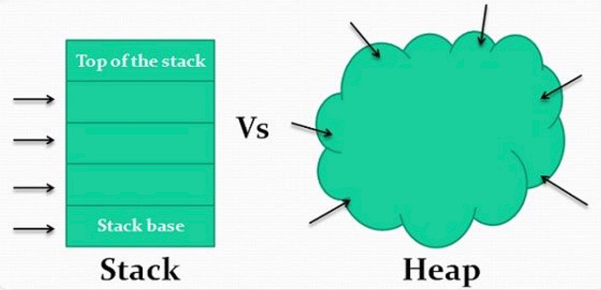 Stack memory, Heap memory and garbage collection in java | by Oshini ...